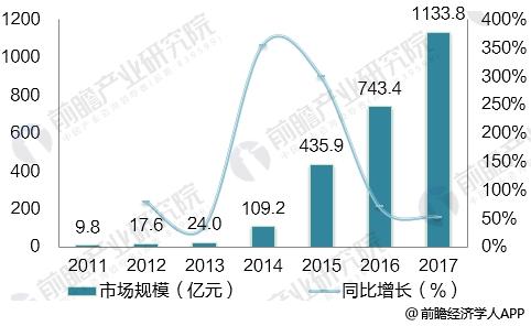 2011-2017年中国电动汽车行业市场规模走势图