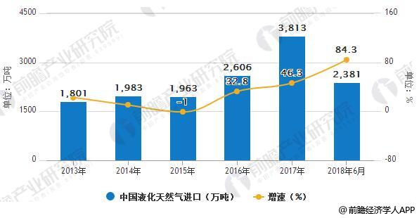 2013-2018年6月中国液化天然气进口统计及增长情况