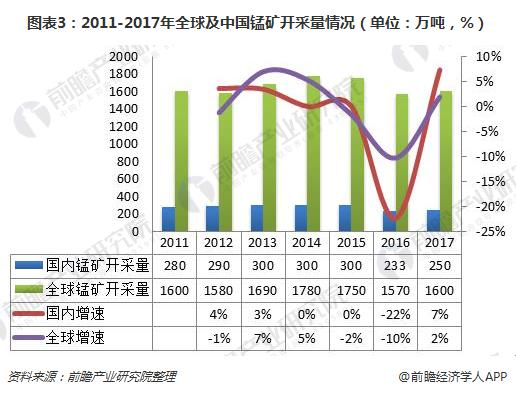 图表3：2011-2017年全球及中国锰矿开采量情况（单位：万吨，%）