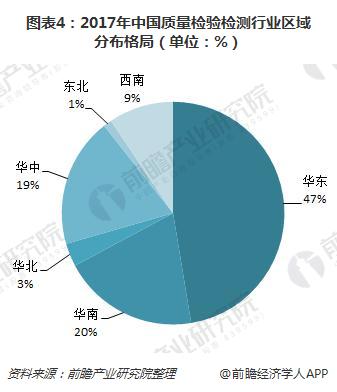 图表4：2017年中国质量检验检测行业区域分布格局（单位：%）