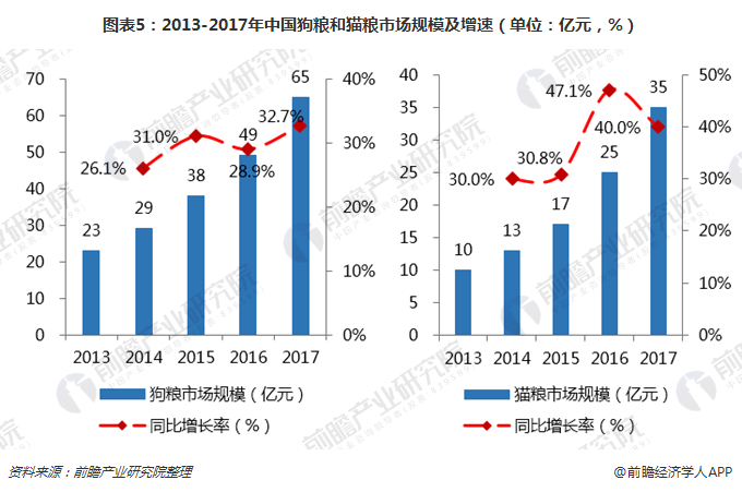 图表5：2013-2017年中国狗粮和猫粮市场规模及增速（单位：亿元，%）