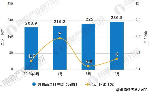 2018年6月中国乳制品产量统计及增长情况