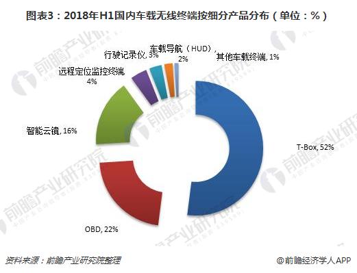 图表3：2018年H1国内车载无线终端按细分产品分布（单位：%）