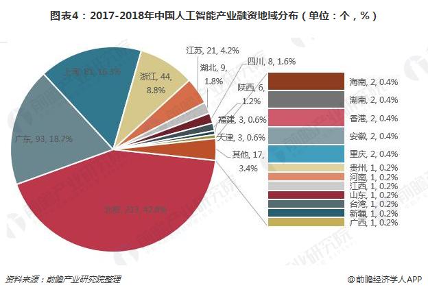  图表4：2017-2018年中国人工智能产业融资地域分布（单位：个，%）