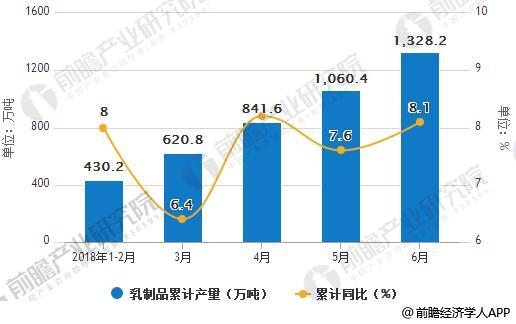 2018年6月中国乳制品产量统计及增长情况