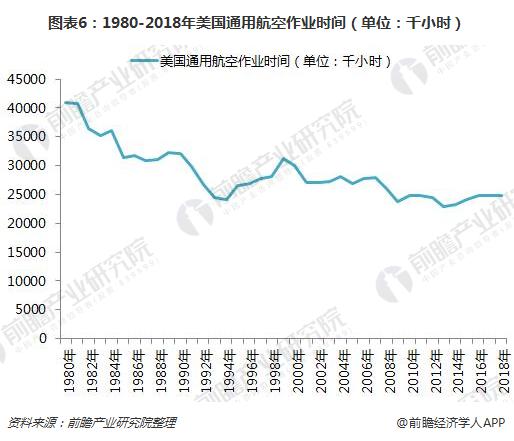 图表6:1980-2018年美国通用航空作业时间(单位:千小时)