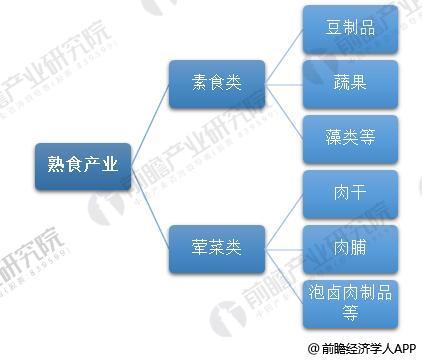 熟食产业品类划分情况