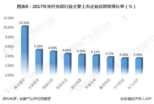 图表8：2017年光纤光缆行业主要上市企业总营收增长率（%）