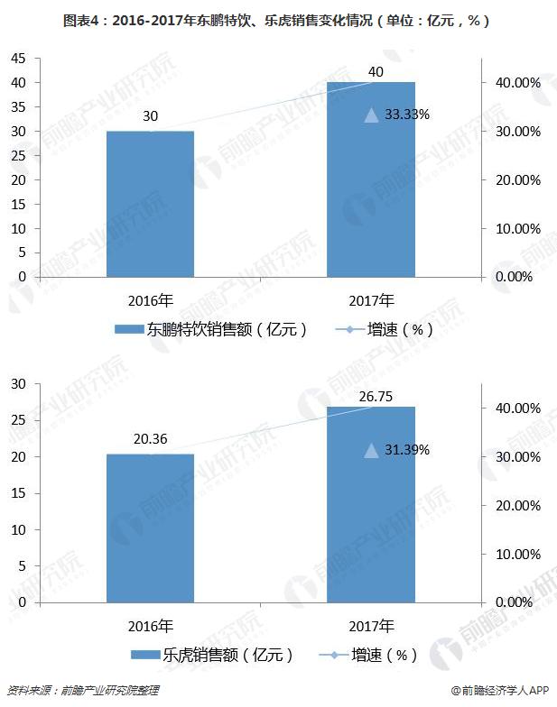 图表4：2016-2017年东鹏特饮、乐虎销售变化情况（单位：亿元，%）