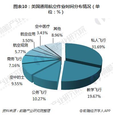图表10:美国通用航空作业时间分布情况(单位:%)