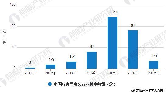 2011-2017年中国互联网家装行业融资数量统计情况