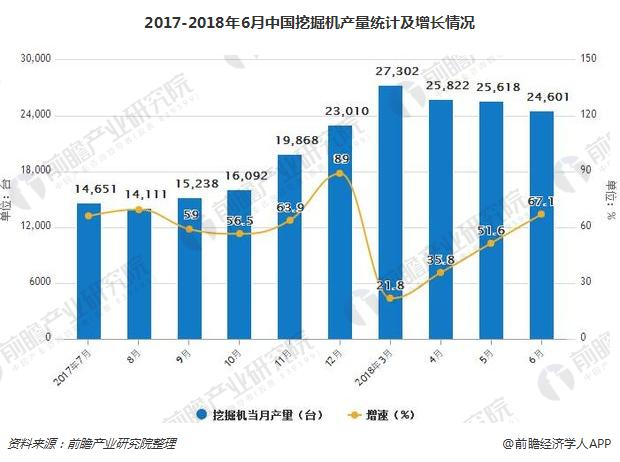 2017-2018年6月中国挖掘机产量统计及增长情况