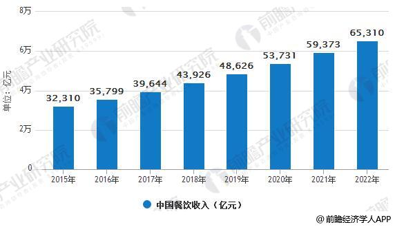 2015-2022年中国餐饮收入统计情况及预测