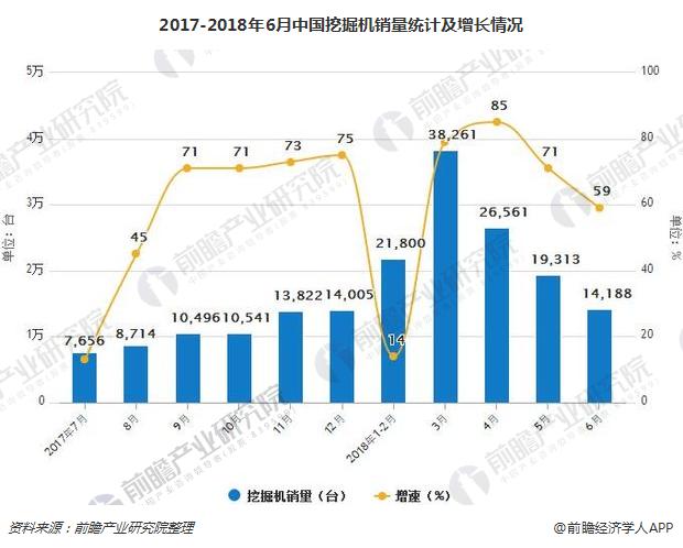 2017-2018年6月中国挖掘机销量统计及增长情况