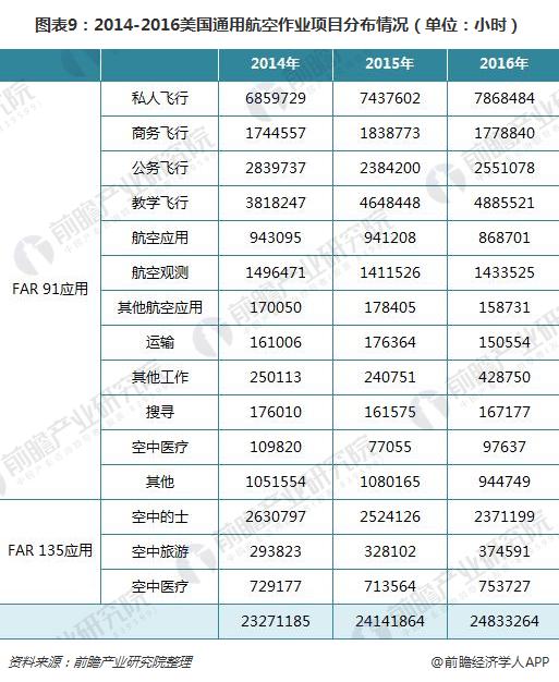 图表9:2014-2016美国通用航空作业项目分布情况(单位:小时)