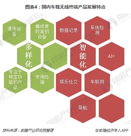 图表4：国内车载无线终端产品发展特点