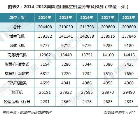 图表2:2014-2018美国通用航空机型分布及预测(单位:架)