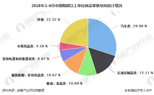 2018年1-6月中国限额以上单位商品零售结构统计情况