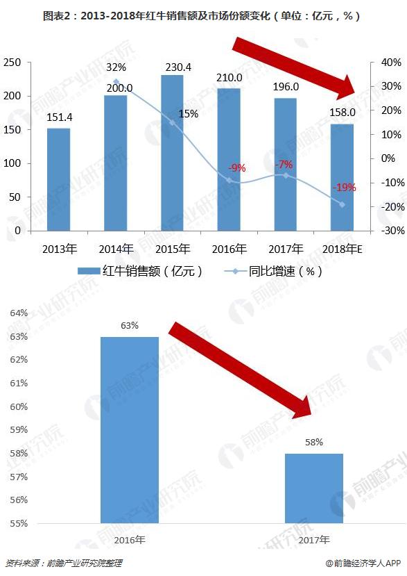 图表2：2013-2018年红牛销售额及市场份额变化（单位：亿元，%）