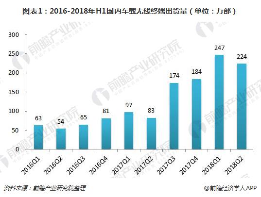 图表1：2016-2018年H1国内车载无线终端出货量（单位：万部）