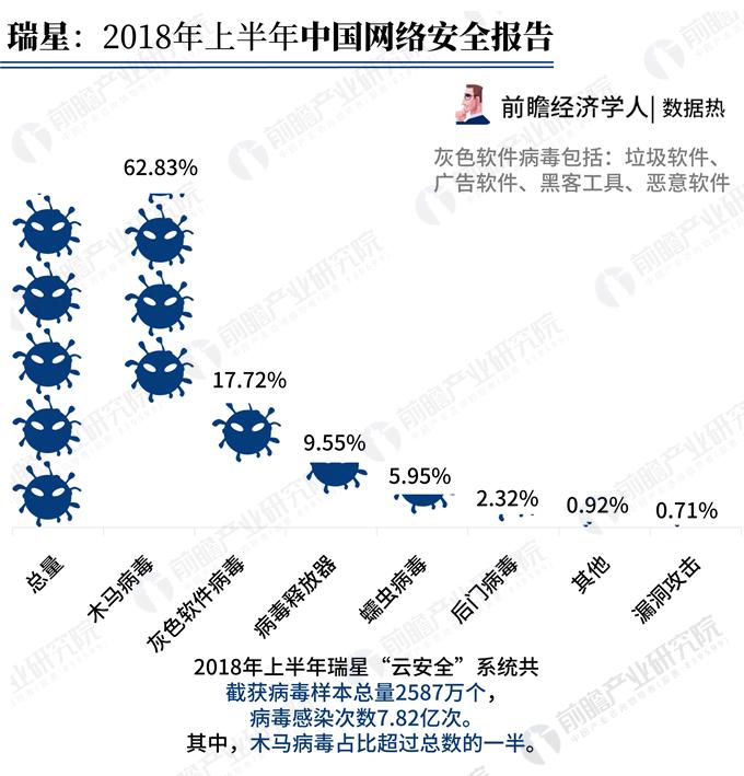 数据热|瑞星上半年网络安全报告：信息窃取最严重，勒索、挖矿病毒蔓延