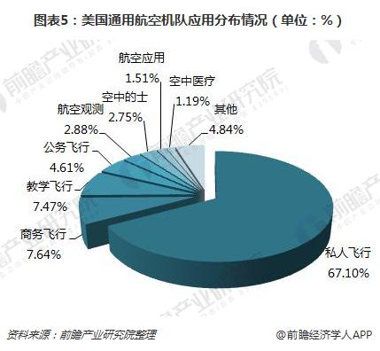 图表5:美国通用航空机队应用分布情况(单位:%)