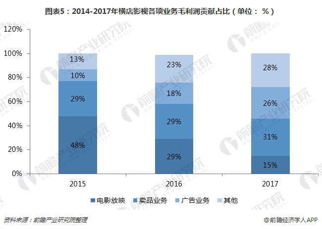 图表5：2014-2017年横店影视各项业务毛利润贡献占比（单位： %）