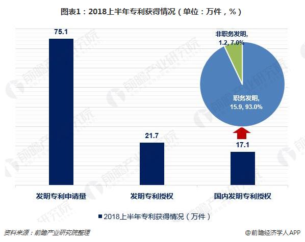 一文了解2018上半年专利申请情况 知识产权快