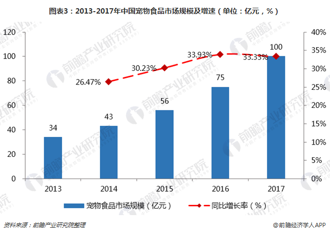 图表3：2013-2017年中国宠物食品市场规模及增速（单位：亿元，%）
