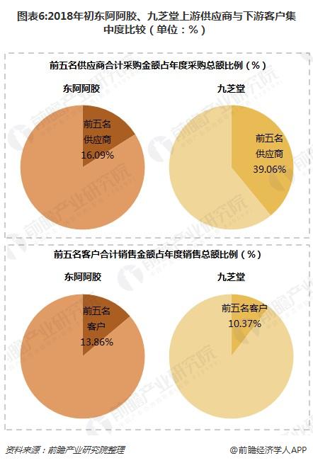 图表6:2018年初东阿阿胶、九芝堂上游供应商与下游客户集中度比较（单位：%）