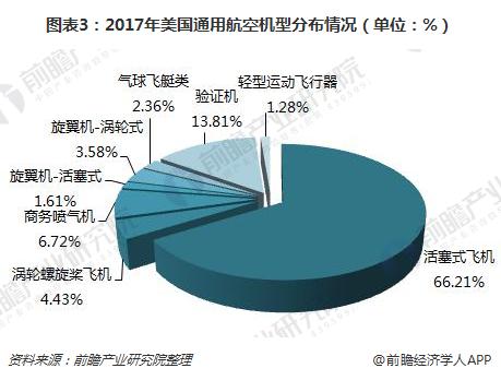 图表3:2017年美国通用航空机型分布情况(单位:%)