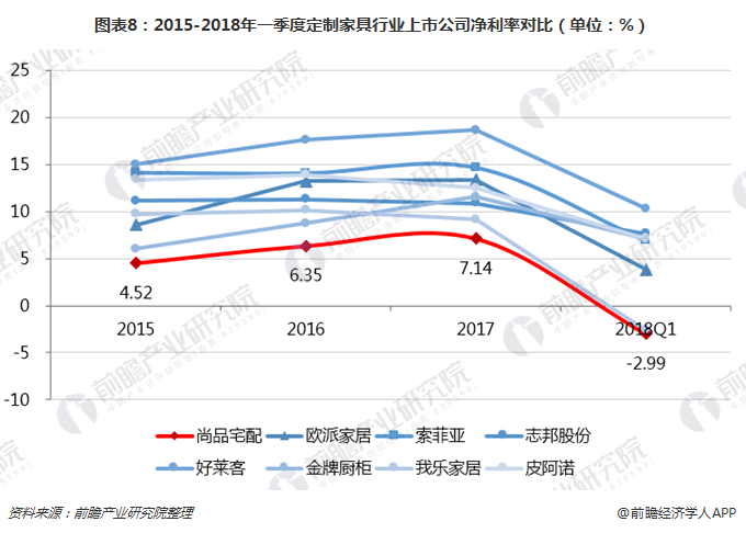 图表8：2015-2018年一季度定制家具行业上市公司净利率对比（单位：%）