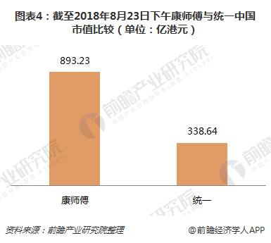 图表4：截至2018年8月23日下午康师傅与统一中国市值比较（单位：亿港元）