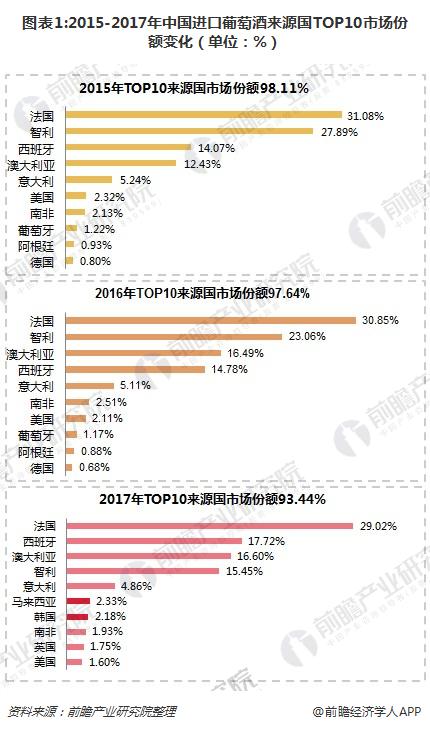 图表1:2015-2017年中国进口葡萄酒来源国TOP10市场份额变化（单位：%）