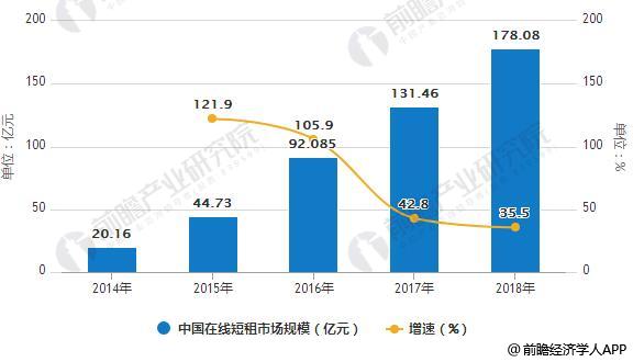 2014-2018年中国在线短租市场规模统计及增长情况预测