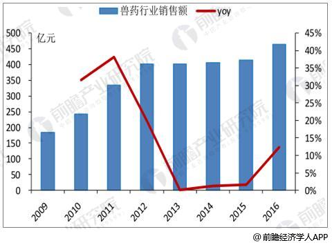 2009-2016年中国兽药行业销售额统计及增长情况