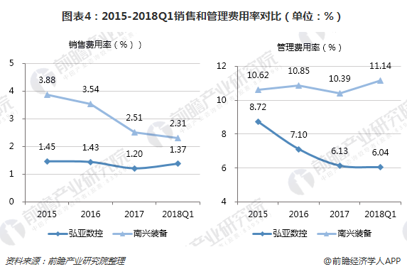 图表4：2015-2018Q1销售和管理费用率对比（单位：%）
