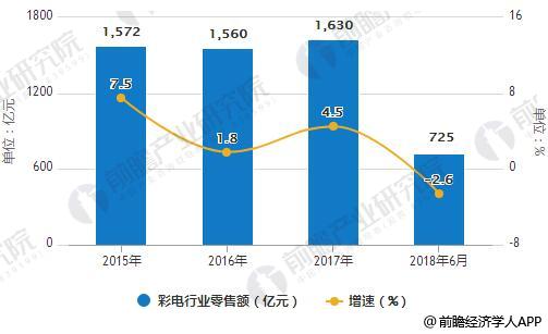 2015-2018年6月中国彩电行业零售额统计及增长情况