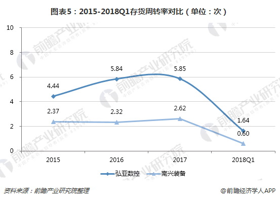 图表5：2015-2018Q1存货周转率对比（单位：次）