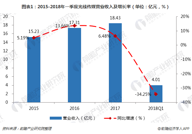 图表1：2015-2018年一季度光线传媒营业收入及增长率（单位：亿元，%）
