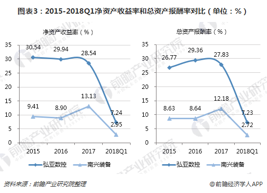 图表3：2015-2018Q1净资产收益率和总资产报酬率对比（单位：%）