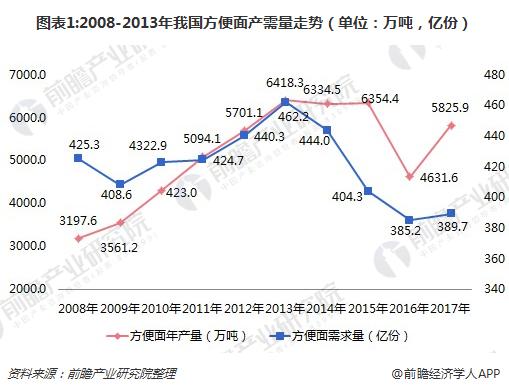 图表1:2008-2013年我国方便面产需量走势（单位：万吨，亿份）