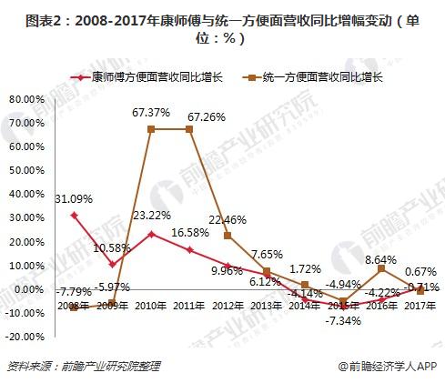 图表2：2008-2017年康师傅与统一方便面营收同比增幅变动（单位：%）