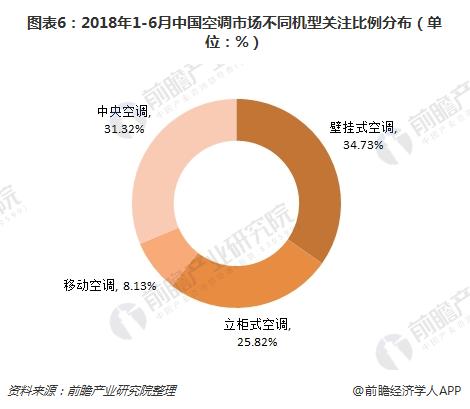 图表6：2018年1-6月中国空调市场不同机型关注比例分布（单位：%）