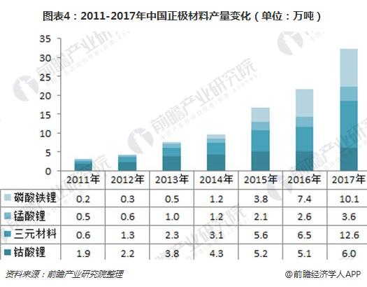 图表4：2011-2017年中国正极材料产量变化（单位：万吨）
