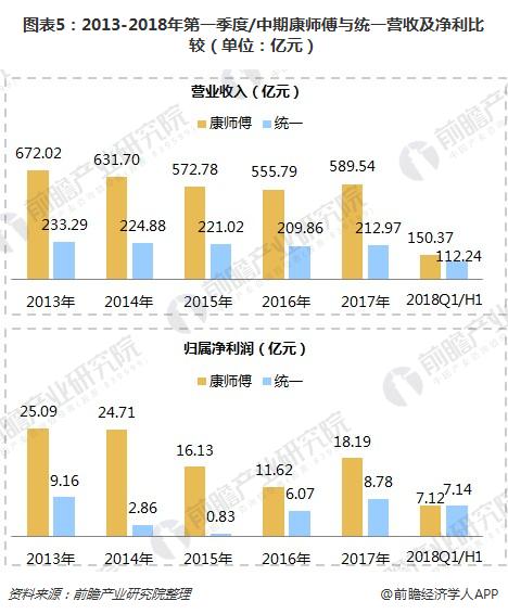 图表5：2013-2018年第一季度/中期康师傅与统一营收及净利比较（单位：亿元）