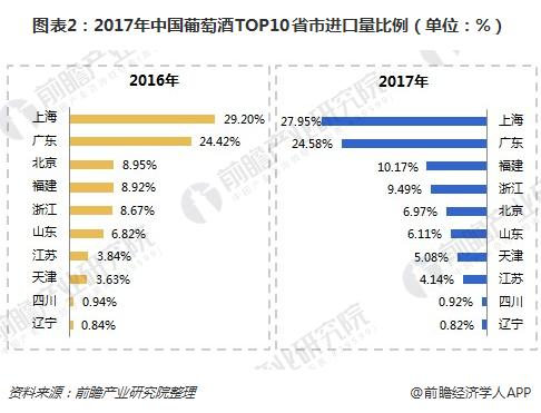 图表2：2017年中国葡萄酒TOP10省市进口量比例（单位：%）
