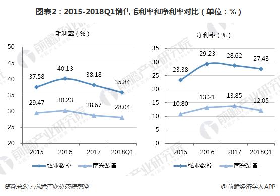 图表2：2015-2018Q1销售毛利率和净利率对比（单位：%）