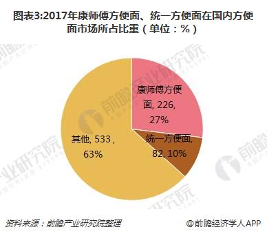 图表3:2017年康师傅方便面、统一方便面在国内方便面市场所占比重（单位：%）