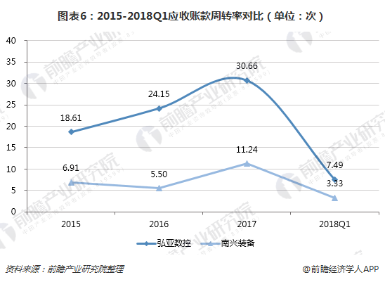 图表6：2015-2018Q1应收账款周转率对比（单位：次）